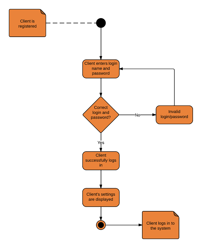 UML diagram — automated process without human steps